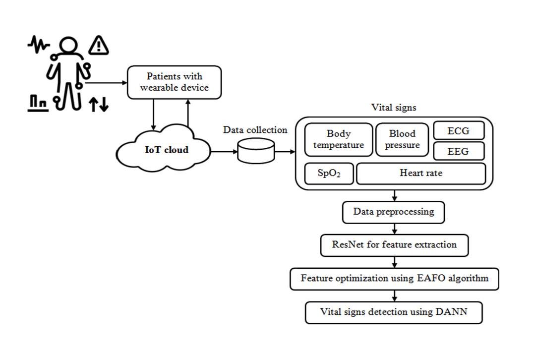 IoT Healthcare Monitoring